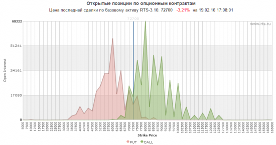 Ставка на рост. Опционы Call RTS