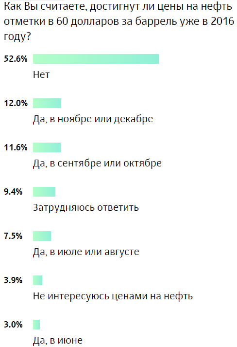 Нефть. Получим 60+ в июне. 100% инфа