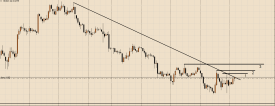 Торгуем fGOLD, друзья. Классика тех. анализа. Среднесрок