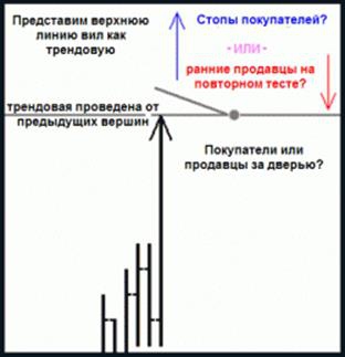 Субботний практикум. Метод Price Action.