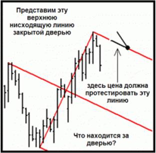 Субботний практикум. Метод Price Action.