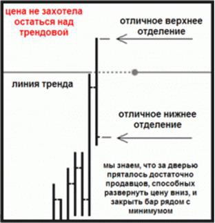 Субботний практикум. Метод Price Action.