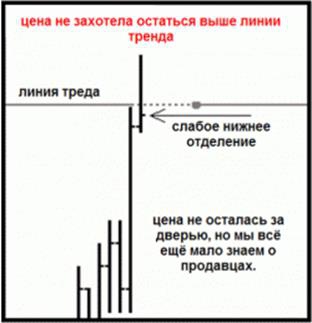 Субботний практикум. Метод Price Action.