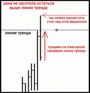 Субботний практикум. Метод Price Action.