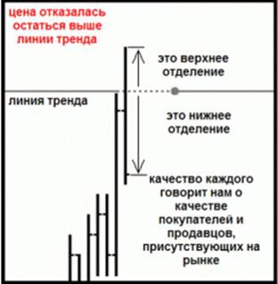 Субботний практикум. Метод Price Action.