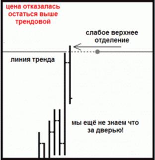 Субботний практикум. Метод Price Action.