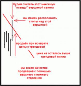 Субботний практикум. Метод Price Action.