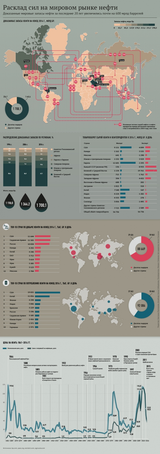 Расклад сил на мировом рынке нефти в одной картинке.
