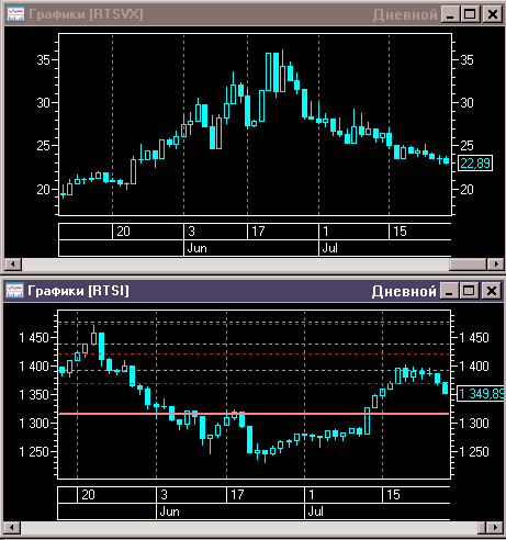 Индекс RIU3 вниз, а волатильность RTSVX ... Тоже вниз!