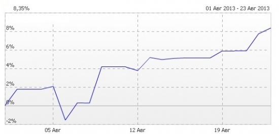 100 % годовых легко?! 40 дней. RTS. Сбербанк.