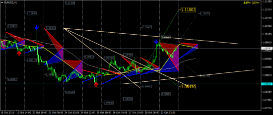 Indikator TTT FX - EUR/USD buy, profit - 1.11002