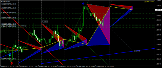 Indikator TTT FX - EUR/USD buy, profit - 1.11002