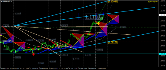 Indikator TTT FX - EUR/USD цель 1.11002 отработала.