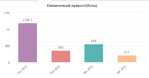 Реже лучше и больше