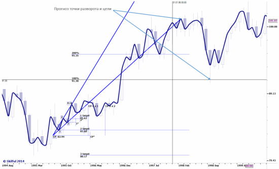 Clinton vs. Lewinsky 1995-1998 & US Dollar Index Future