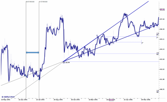 Clinton vs. Lewinsky 1995-1998 & US Dollar Index Future II