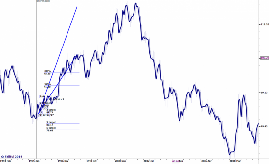 Clinton vs. Lewinsky 1995-1998 & US Dollar Index Future II