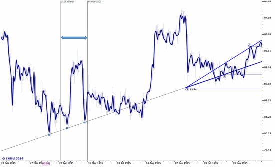 Clinton vs. Lewinsky 1995-1998 & US Dollar Index Future II