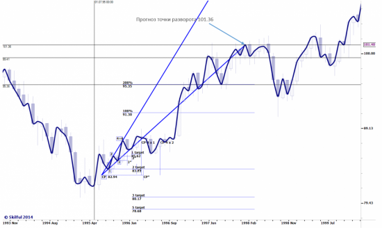 Clinton vs. Lewinsky 1995-1998 & US Dollar Index Future II