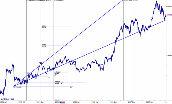 Clinton vs. Lewinsky 1995-1998 & US Dollar Index Future II