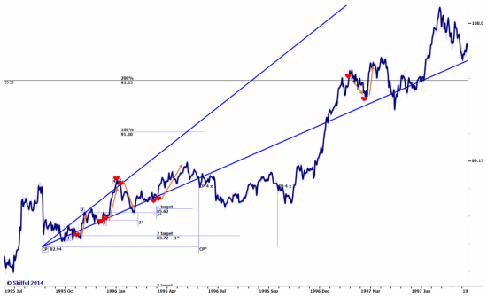 Clinton vs. Lewinsky 1995-1998 & US Dollar Index Future II