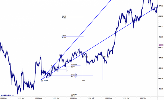 Clinton vs. Lewinsky 1995-1998 & US Dollar Index Future II