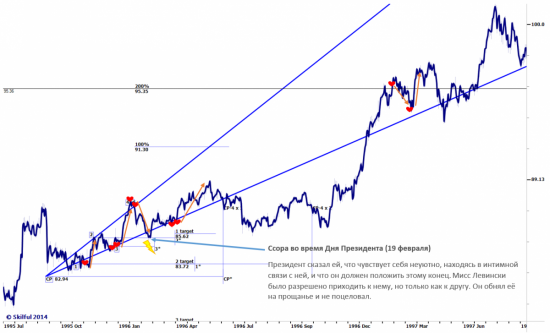 Clinton vs. Lewinsky 1995-1998 & US Dollar Index Future II