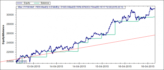 Простенькая системка РТС & gold на тиках, конец дня...