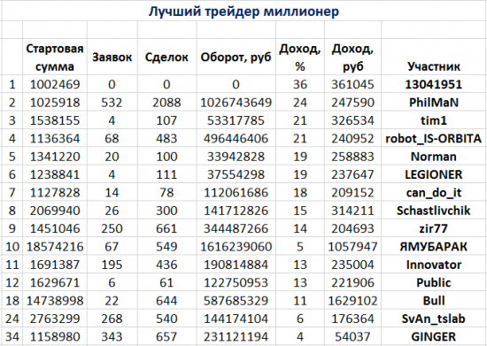 ЛЧИ. Первые результаты. Первые итоги...