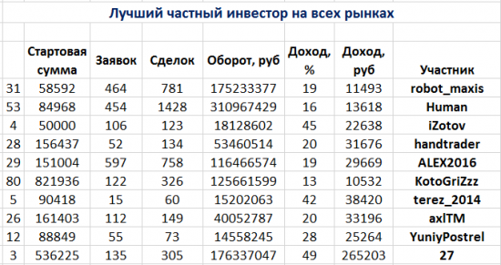 ЛЧИ. Первые результаты. Первые итоги...