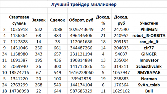 ЛЧИ. Первые результаты. Первые итоги...