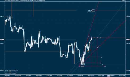 FTSE 100, 60 мин...