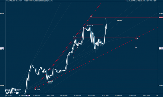 GBPJPY, 60 мин...