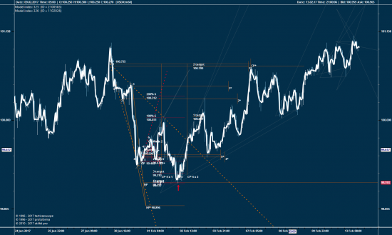 USDX, 60 мин...