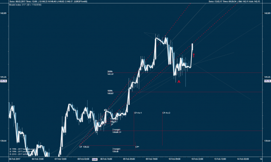 GBPJPY, 60 мин...