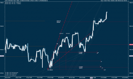 FTSE 100, 60 мин...