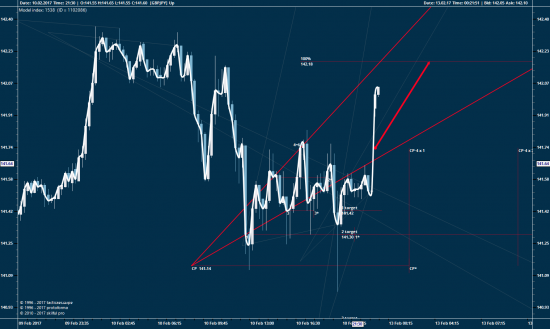 GBPJPY, 60 мин...