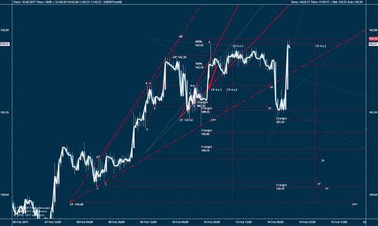 GBPJPY, 60 мин...