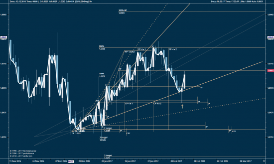 EURUSD, 60 мин и дни...