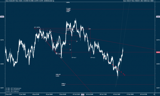 EURUSD, 60 мин и дни...