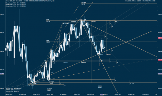 EURUSD, дни...