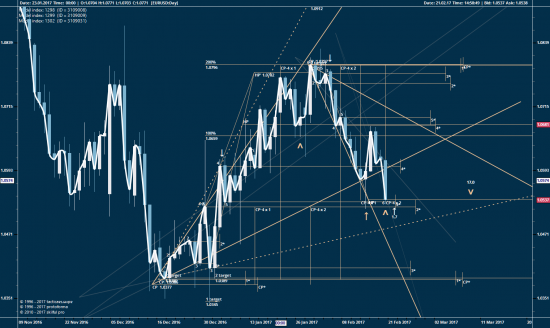 EURUSD, дни...