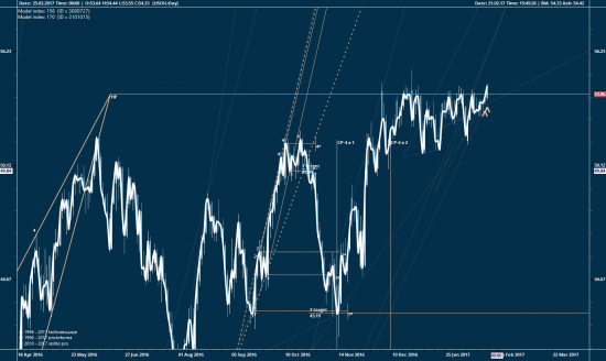 Crude Oil Light, дни...