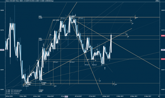 EURUSD, дни...