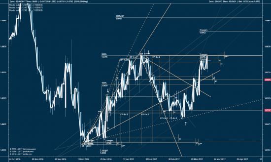 EURUSD, дни...