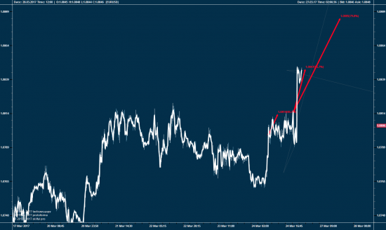 EURUSD, дни и 15 мин...