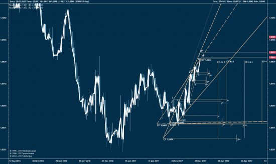 EURUSD, дни и 15 мин...