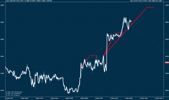 EURUSD, дни и 15 мин...