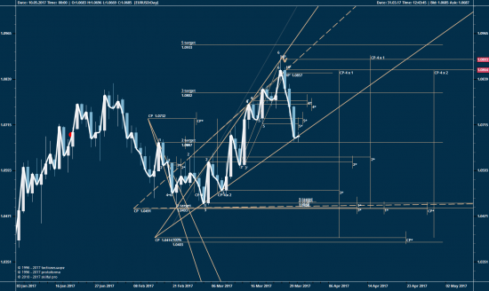 EURUSD, дни...