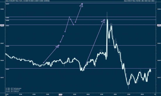 EURUSD, 15 мин или как это торгуется...